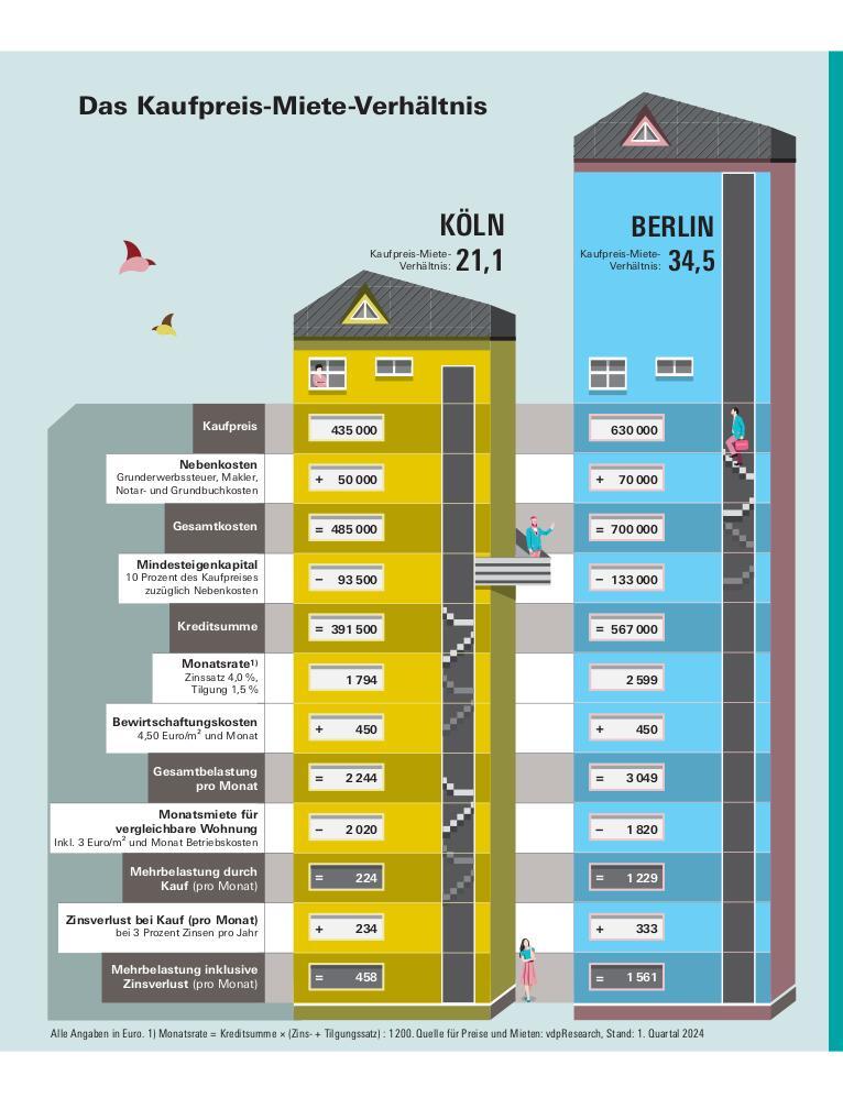 Bild: 9783747107171 | Mieten oder kaufen? | Stiftung Warentest | Taschenbuch | 160 S. | 2024