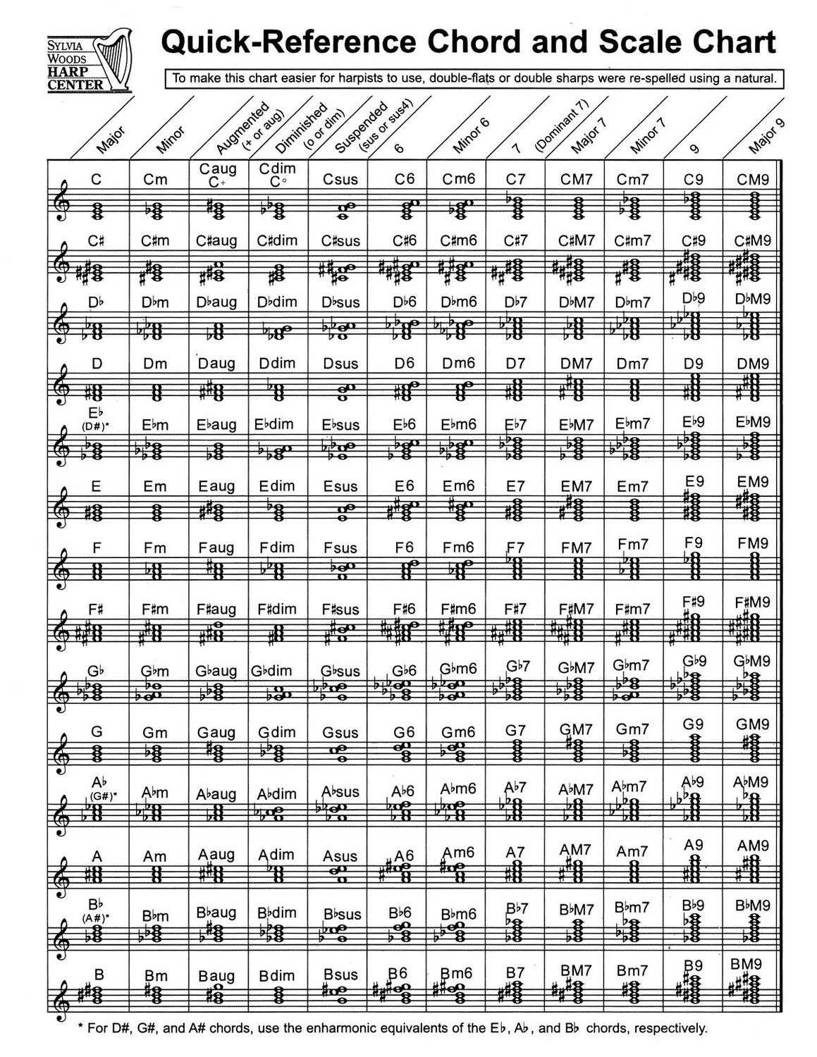 Cover: 669619661363 | Quick-Reference Chord And Scale Chart | for Harp | Harp | Buch | 2013