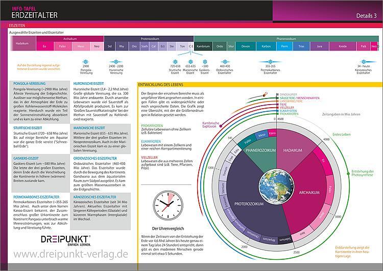 Bild: 9783864487187 | Info-Tafel-Set Erdzeitalter | Schulze Media GmbH | Stück | 4 S. | 2021