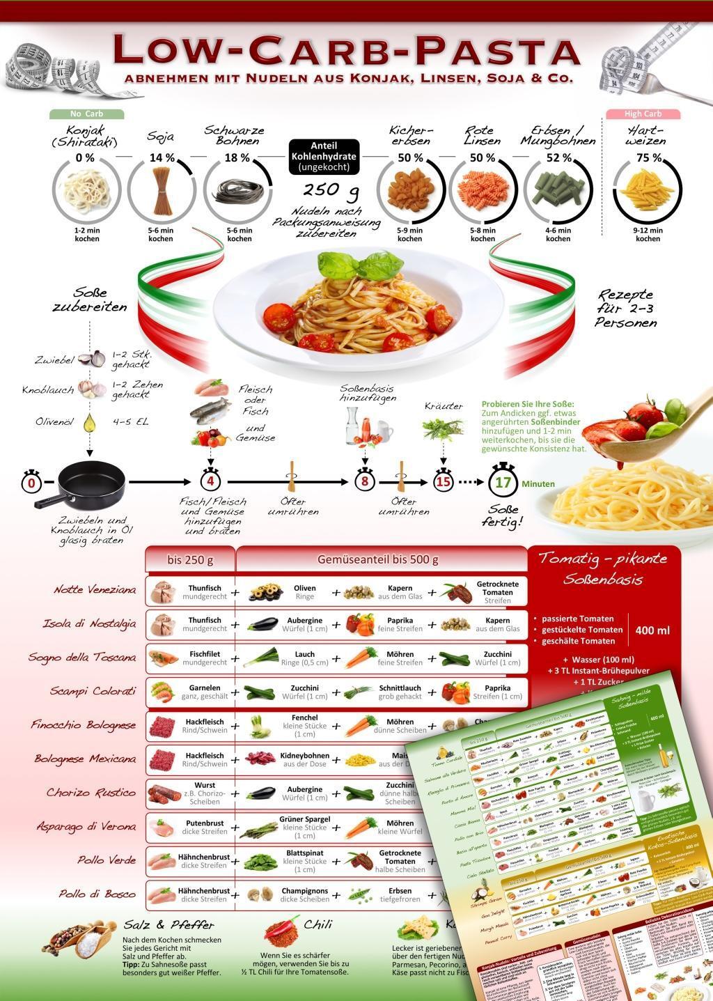Cover: 7101424481833 | Low-Carb-Pasta: Abnehmen mit Nudeln aus Konjak (Shirataki), Linsen,...
