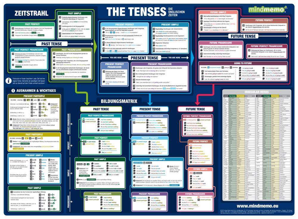 Cover: 9783954130115 | mindmemo Lernposter - The Tenses - Die englischen Zeiten -...