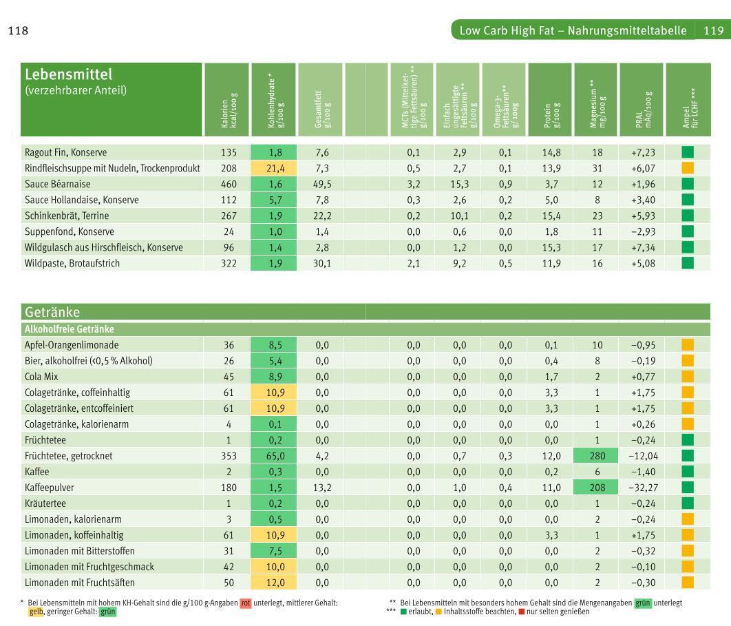 Bild: 9783833862755 | Low Carb High Fat | Der Nährwert Kompass | Jürgen Vormann | Buch