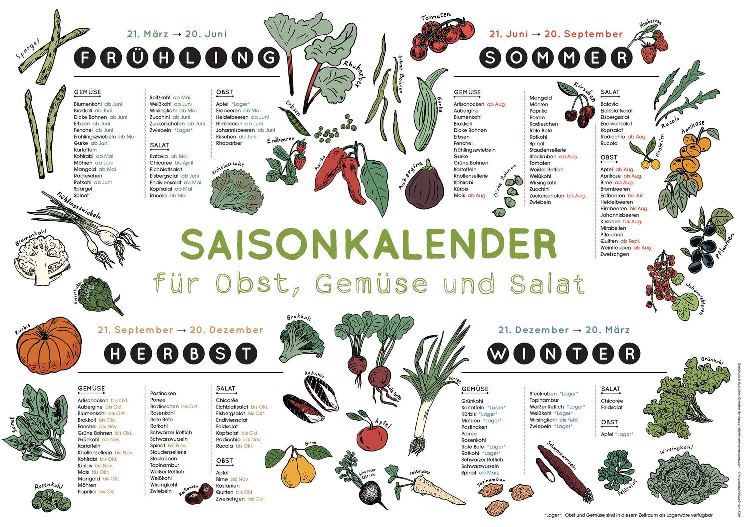 Cover: 9783730602461 | Saisonkalender für Obst, Gemüse und Salat | Chimène Henriquez | Poster
