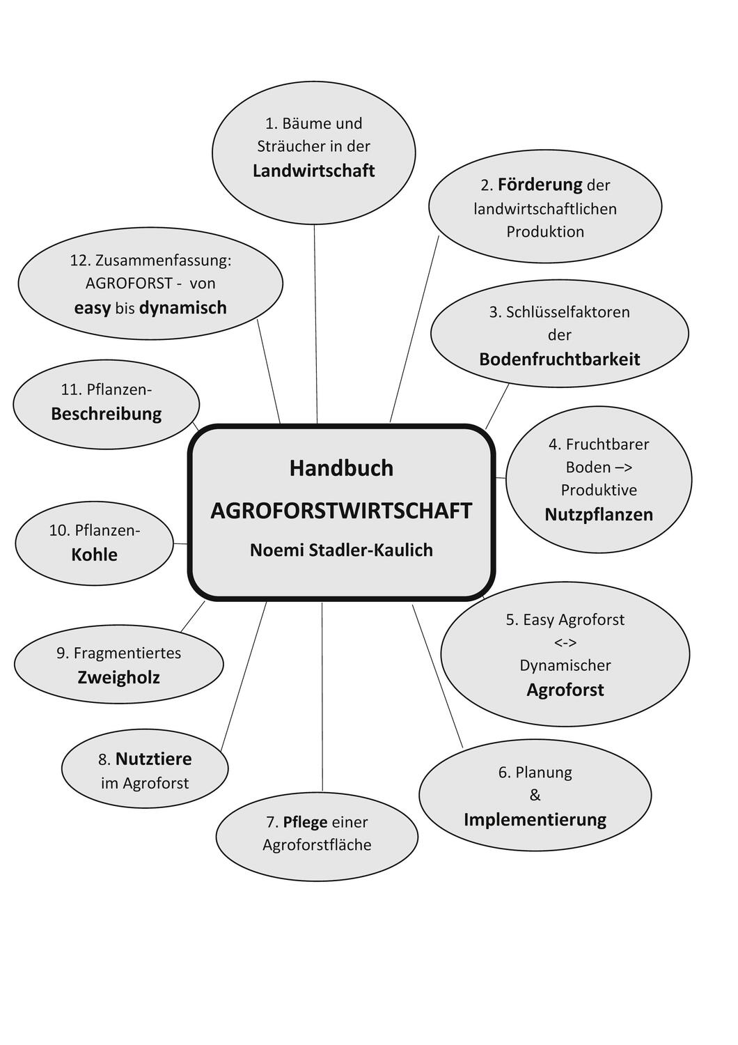 Cover: 9783741227509 | Handbuch Agroforstwirtschaft | Noemi Stadler-Kaulich | Taschenbuch