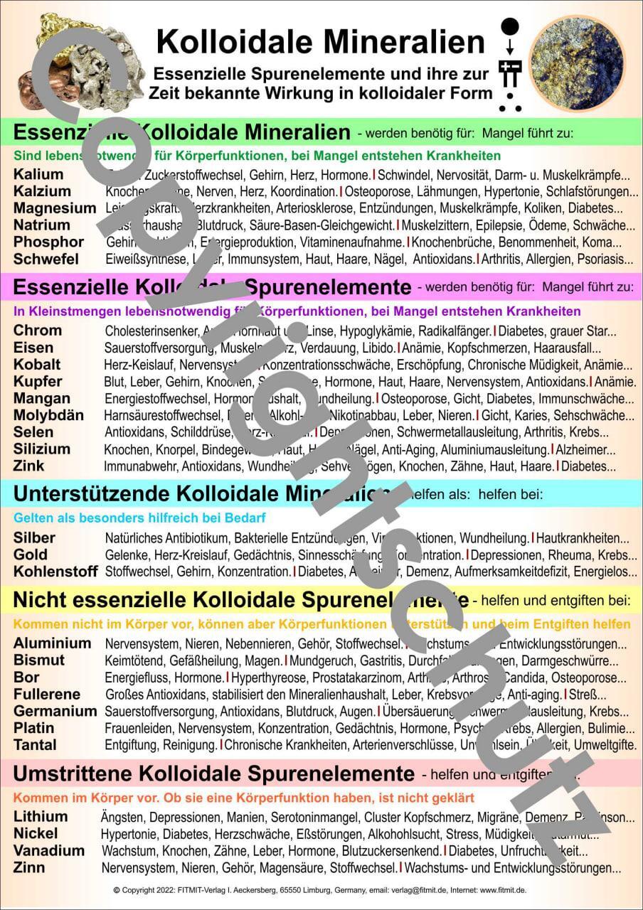 Cover: 9783911548151 | Kolloidale Mineralien | Übersichtkarte A3 | Tanja Aeckersberg | Poster