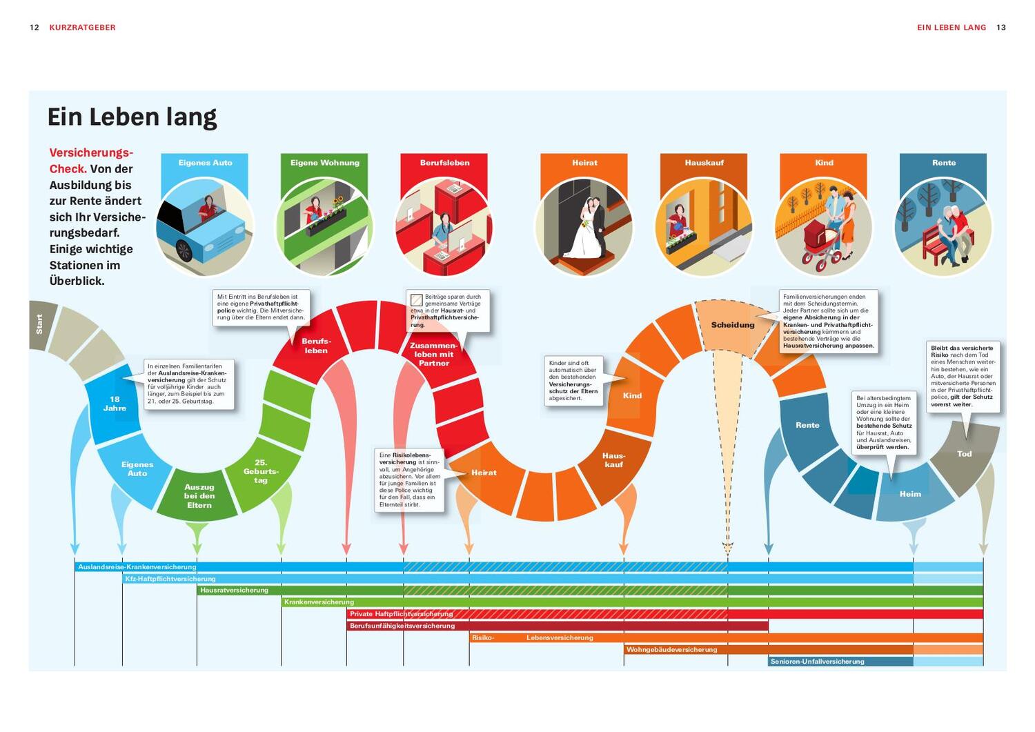 Bild: 9783747107447 | Das Versicherungs-Set | Stiftung Warentest | Taschenbuch | 144 S.