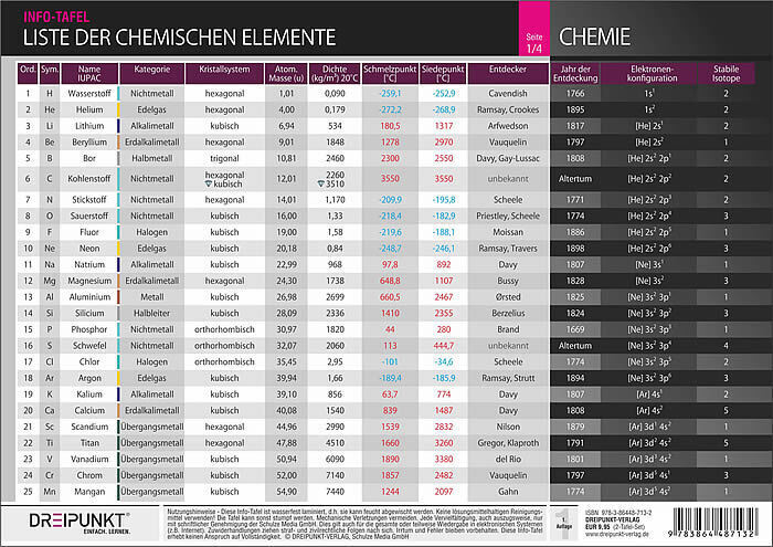 Bild: 9783864487132 | Info-Tafel-Set Liste der chemischen Elemente | Schulze Media GmbH