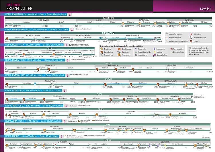Bild: 9783864487187 | Info-Tafel-Set Erdzeitalter | Schulze Media GmbH | Stück | 4 S. | 2021