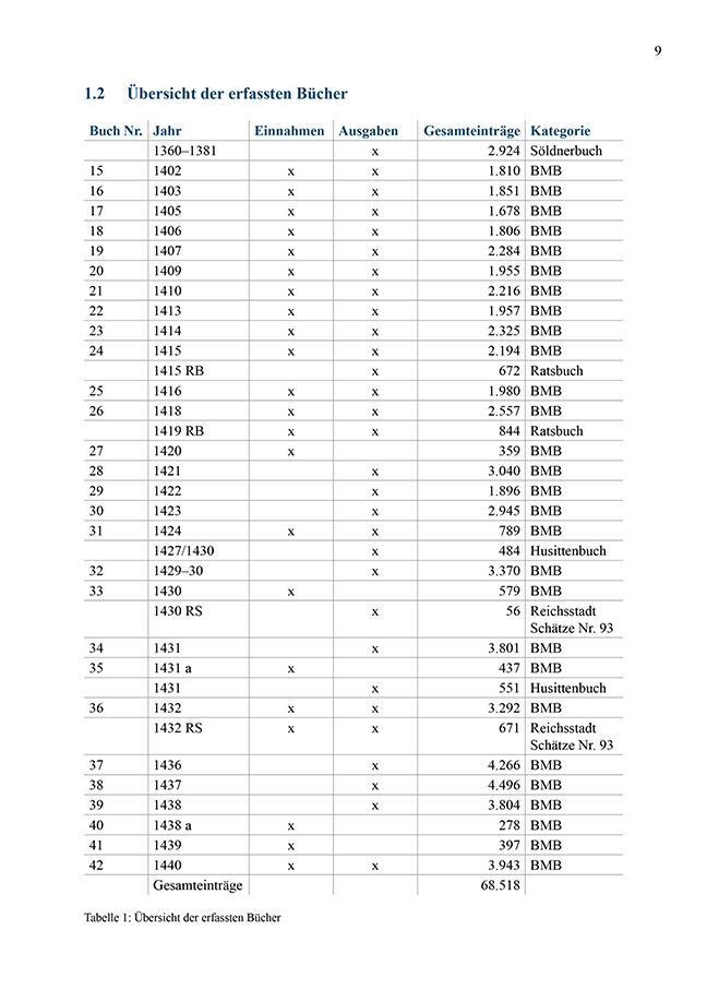 Bild: 9783946917403 | Die Augsburger Baumeisterbücher 1402 - 1440 | Dieter Voigt | Buch