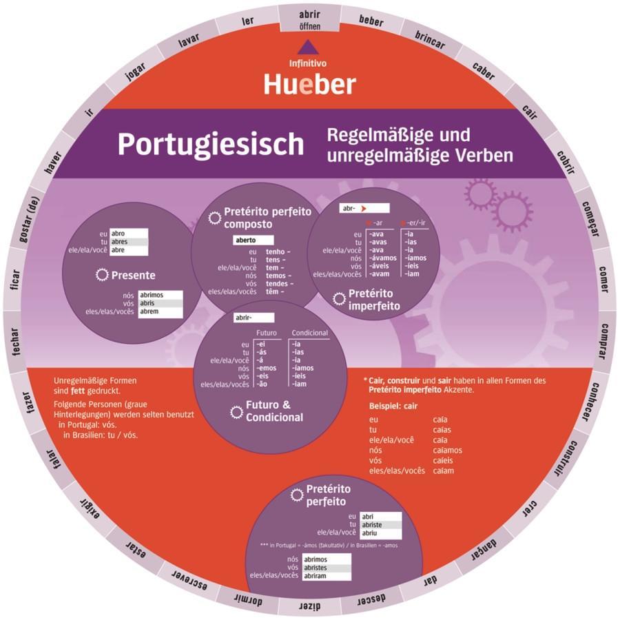 Cover: 9783195595469 | Wheel - Portugiesisch - Regelmäßige und unregelmäßige Verben | 2 S.