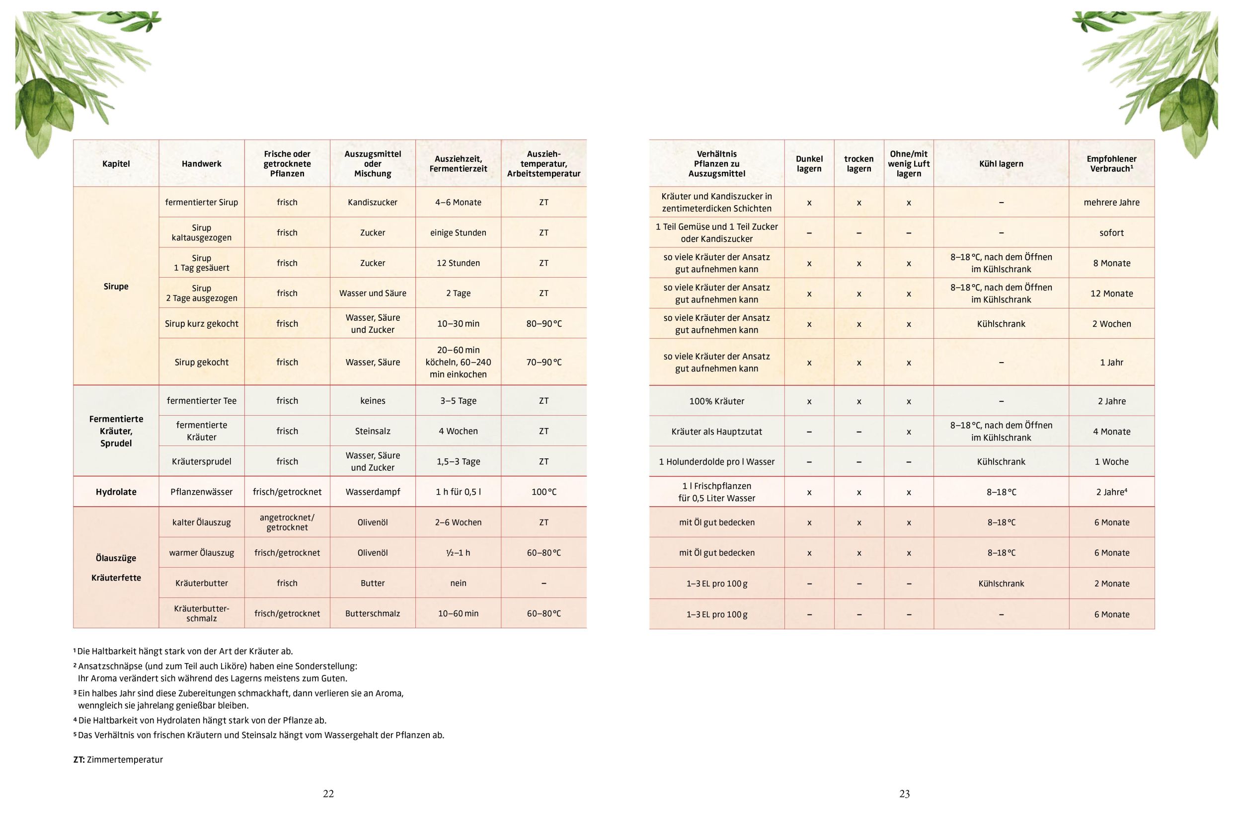 Bild: 9783710403866 | Das Kräuterhandwerk | Karin Buchart | Taschenbuch | 232 S. | Deutsch