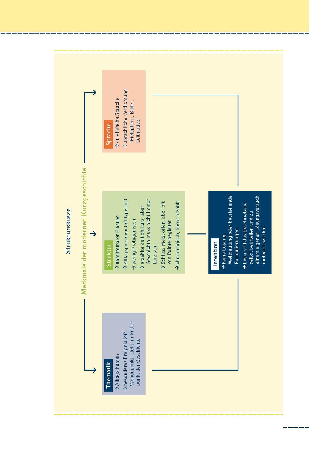 Bild: 9783804412507 | Moderne Kurzgeschichten interpretiert | Volker Krischel | Taschenbuch