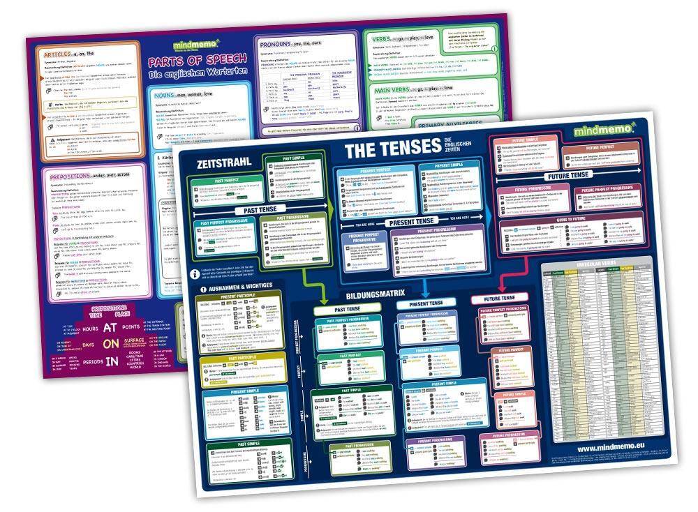 Cover: 9783954130313 | mindmemo Lernposter 2er Set - The Tenses + Parts of Speech...